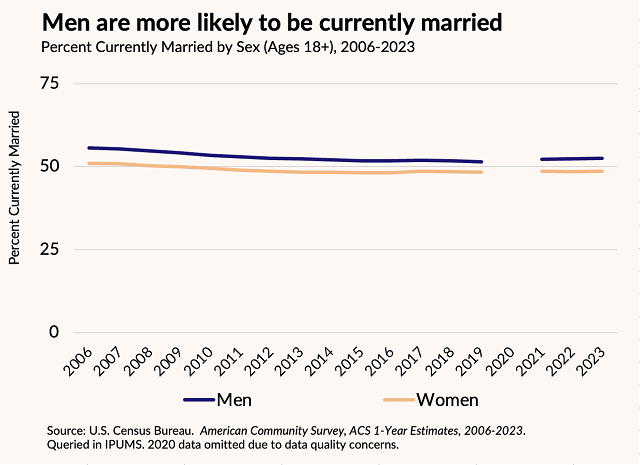 Percent currently married by sex, ages 18+, 2006-2023