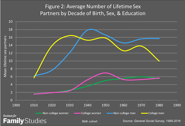 most sexually active colleges