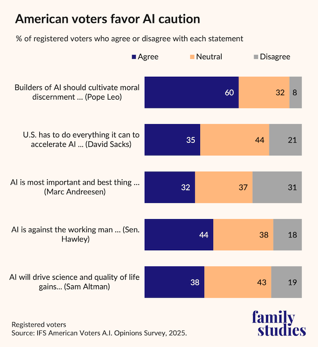 Bar graph showing percent of U.S. voters who agree or disagree with each statement