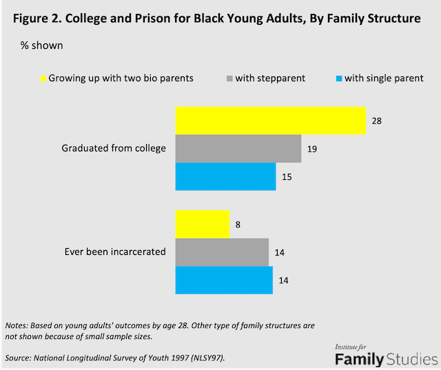Less Poverty, Less Prison, More College: What Two Parents Mean For Black  and White Children
