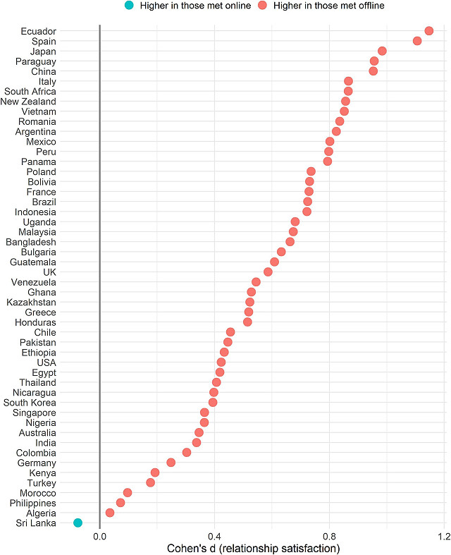 Figure shows the differences in weighted relationship satisfaction between individuals who met their partners online vs. offline across countries. 