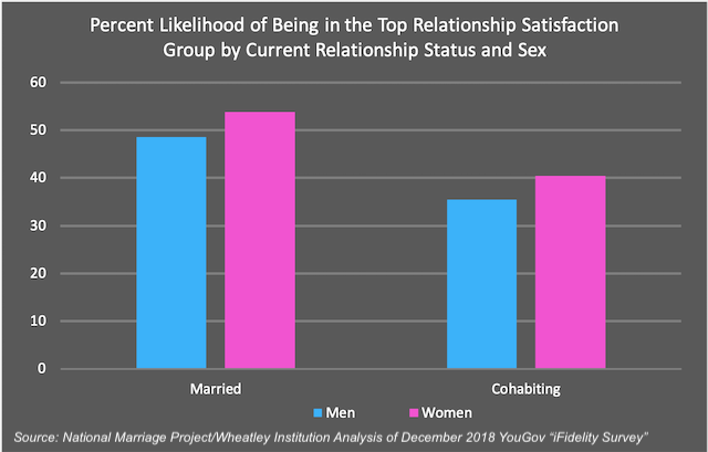 Cohabitation Doesn T Compare Marriage Cohabitation And Relationship Quality Institute For Family Studies