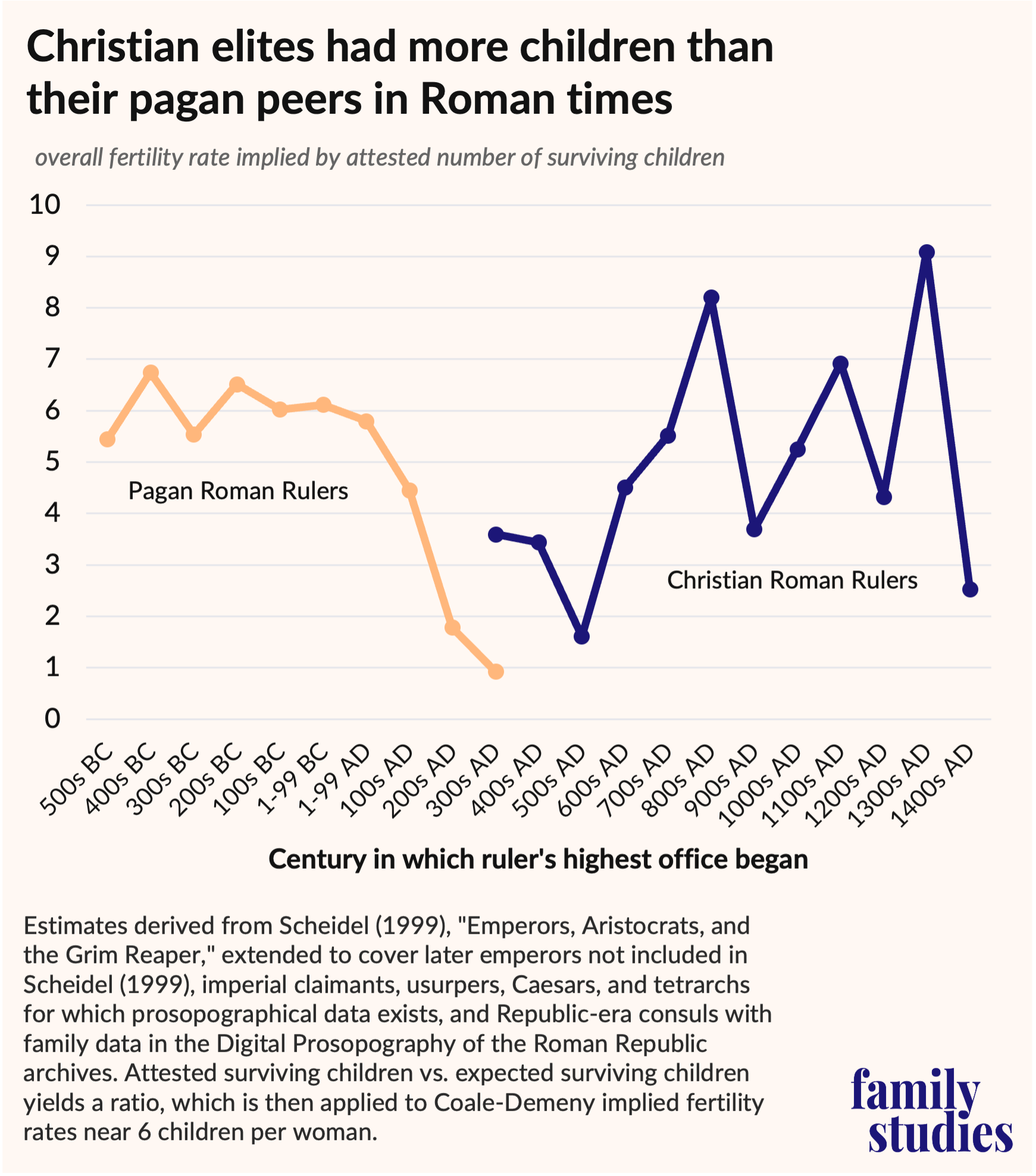 Line graph showing overall fertility rates of Roman and Christian rulers