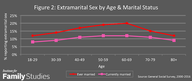 America S Generation Gap In Extramarital Sex Institute For Family Studies