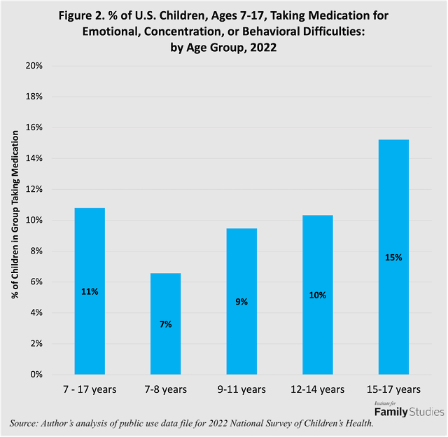 Percent of U.S. children ages 7-17, taking medication for emotional, concentration or behavioral difficulties, by age, 2022