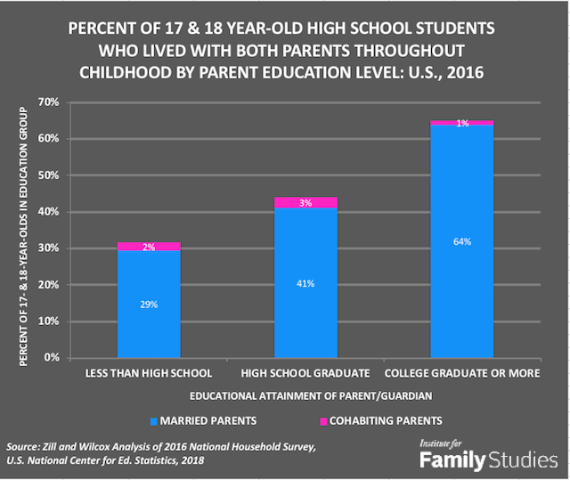 percentage of high school relationships that get married