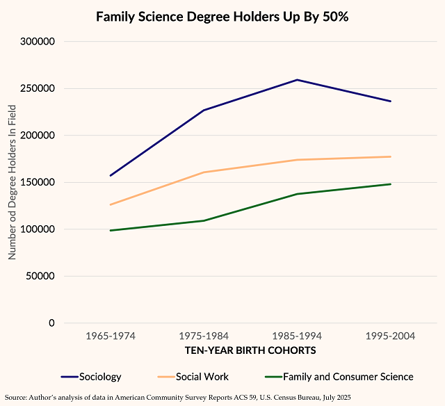 Line graph showing 50% increase in family science degree holders.