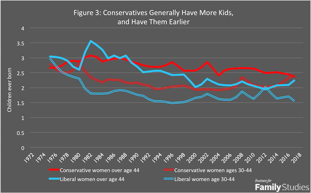 The Conservative Fertility Advantage American Enterprise