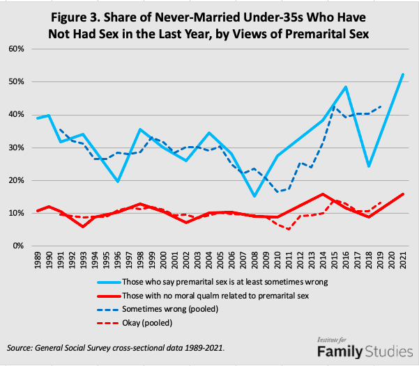 More Faith, Less Sex Why Are so Many Unmarried Young Adults Not Having Sex? American Enterprise Institute hq image
