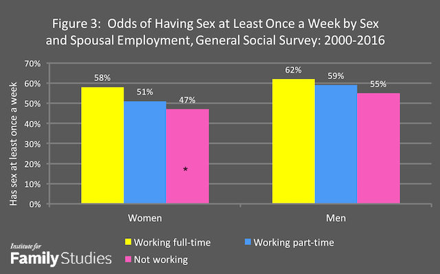 Why Has Married Sex Declined? Institute for Family Studies image