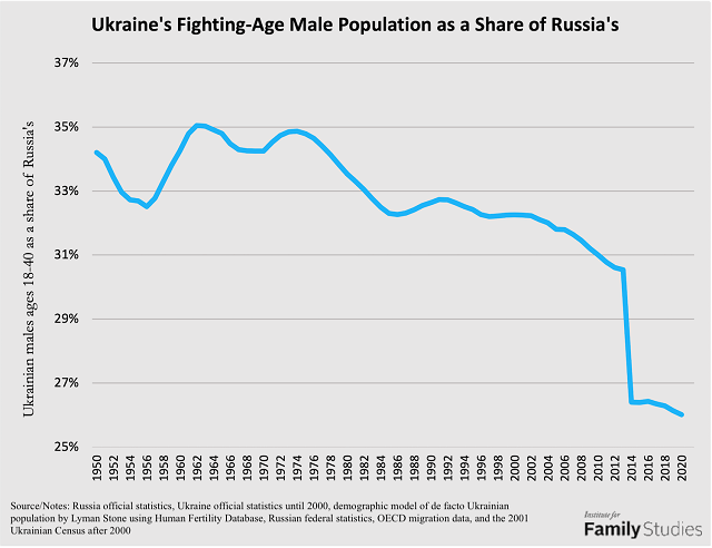 Russian 18 Years Young - The Demography of War: Ukraine vs. Russia | Institute for Family Studies