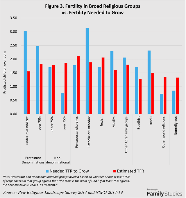 america-s-growing-religious-secular-fertility-divide-institute-for