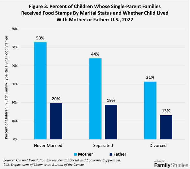 Food Stamps And Family SNAP Recipients By Family Structure Institute For Family Studies