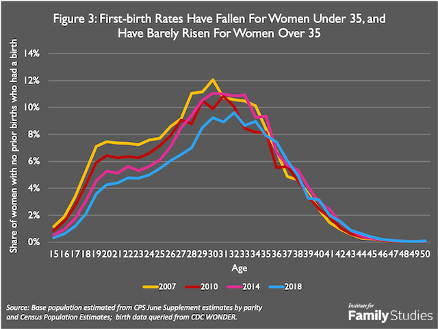 the-rise-of-childless-america-institute-for-family-studies