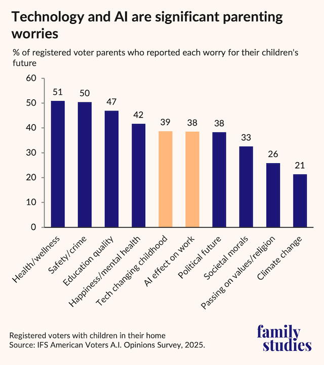 Bar graph showing percent of U.S. voter parents who reported each worry about their children’s future