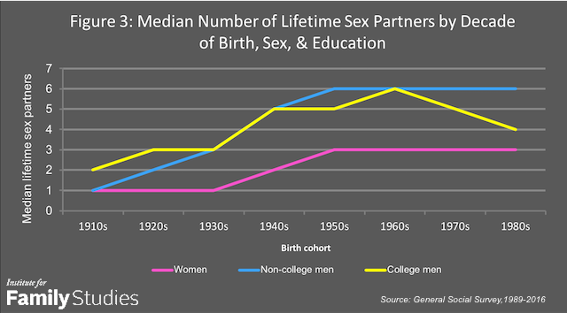 Change Sex Partners - Nine Decades of Promiscuity | Institute for Family Studies
