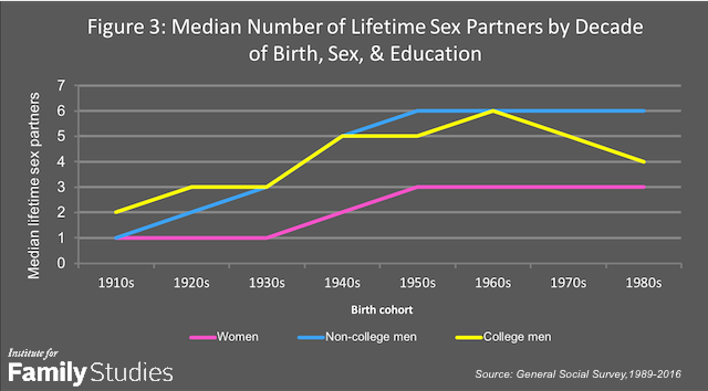 Nine Decades of Promiscuity  Institute for Family Studies