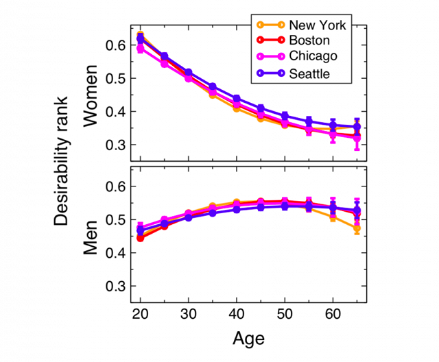 Average age tinder Here's What