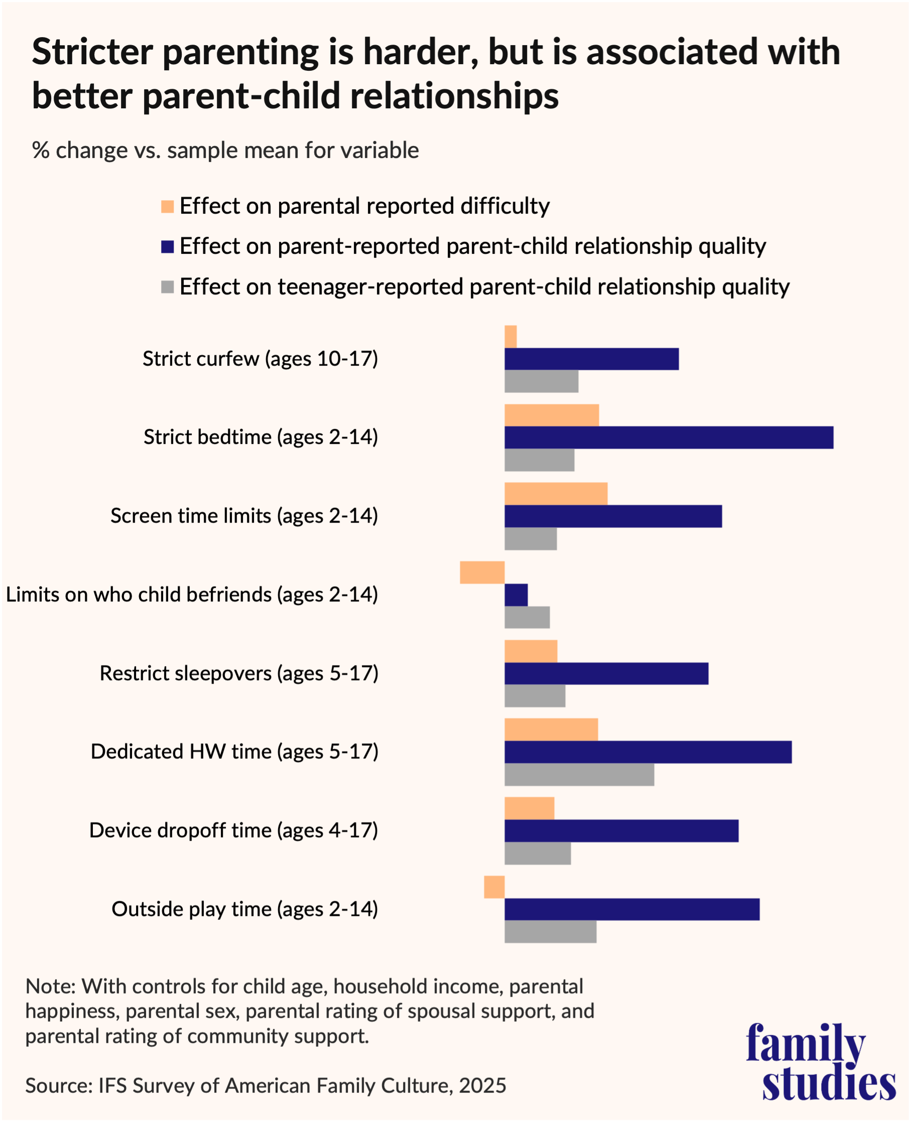 Bar chart showing parental rules by level of parental difficulty, by parent