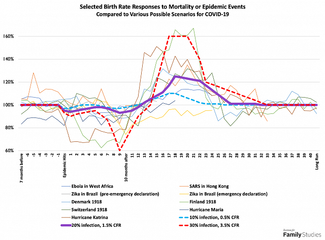 The Pandemic Caused a Baby Boom in Red States and a Bust in Blue States