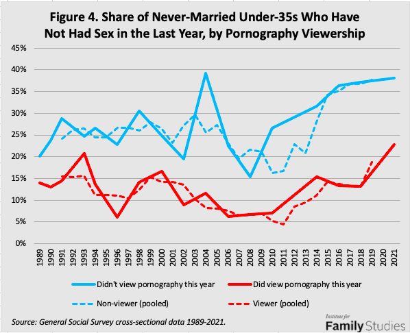 Number 4 in 2021: More Faith, Less Sex: Why Are So Many Unmarried Young  Adults Not Having Sex? | Institute for Family Studies