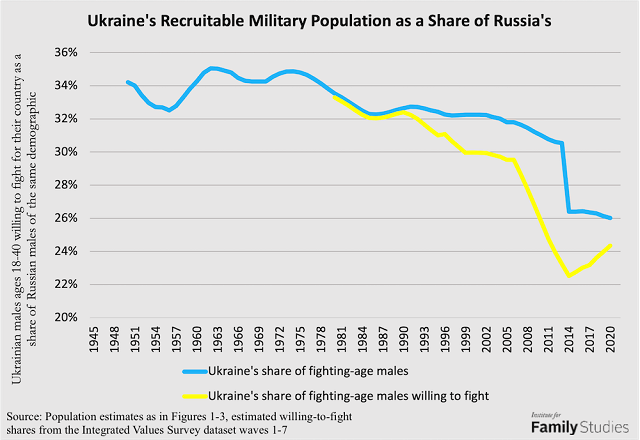 Russian 18 Years Young - The Demography of War: Ukraine vs. Russia | Institute for Family Studies