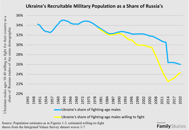 The Demography of War: Ukraine vs. Russia | Institute for Family Studies