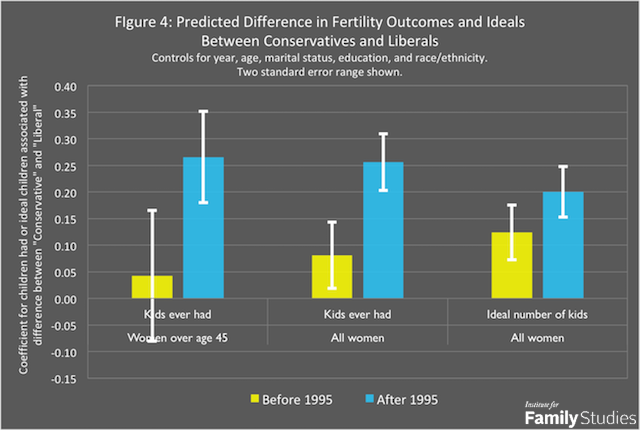 The Conservative Fertility Advantage American Enterprise