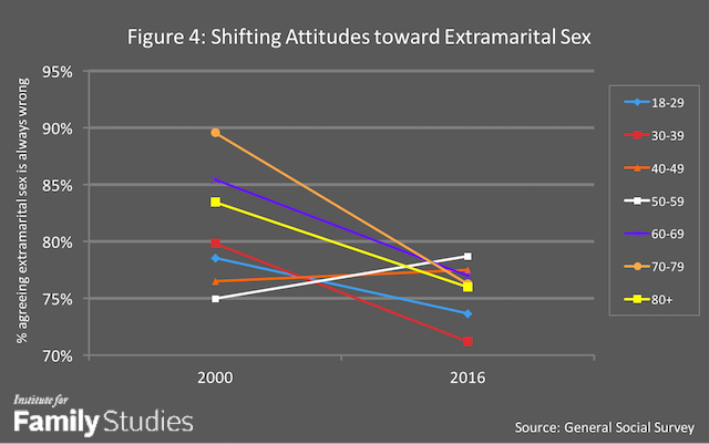 America S Generation Gap In Extramarital Sex Institute For Family Studies