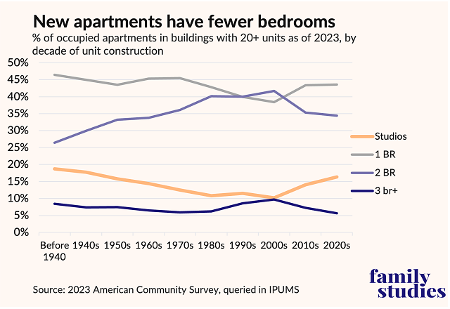 Percent occupied apartments in buildings with 20 plus units as of 2023, by decade of construction