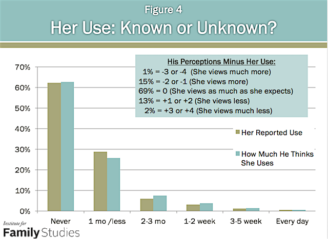 The Porn Gap Gender Differences in Pornography Use in Couple Relationships Institute for Family Studies