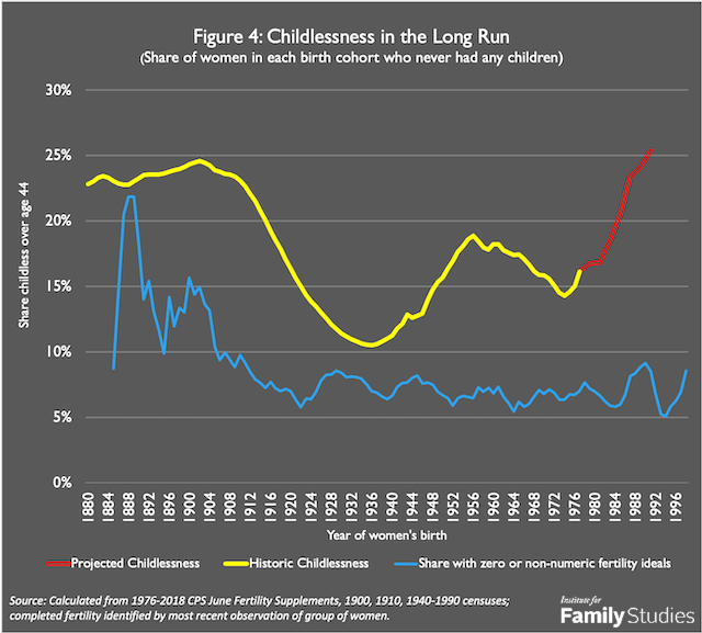 the-rise-of-childless-america-institute-for-family-studies