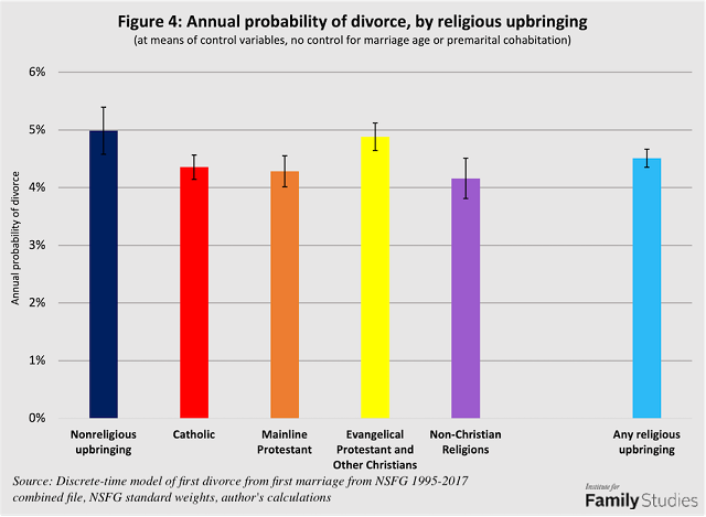 The Religious Marriage Paradox Younger Marriage Less Divorce