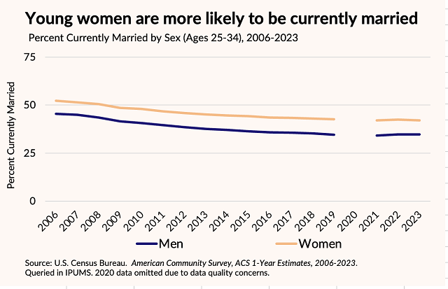 Percent currently married by sex, ages 25-34, 2006-2023