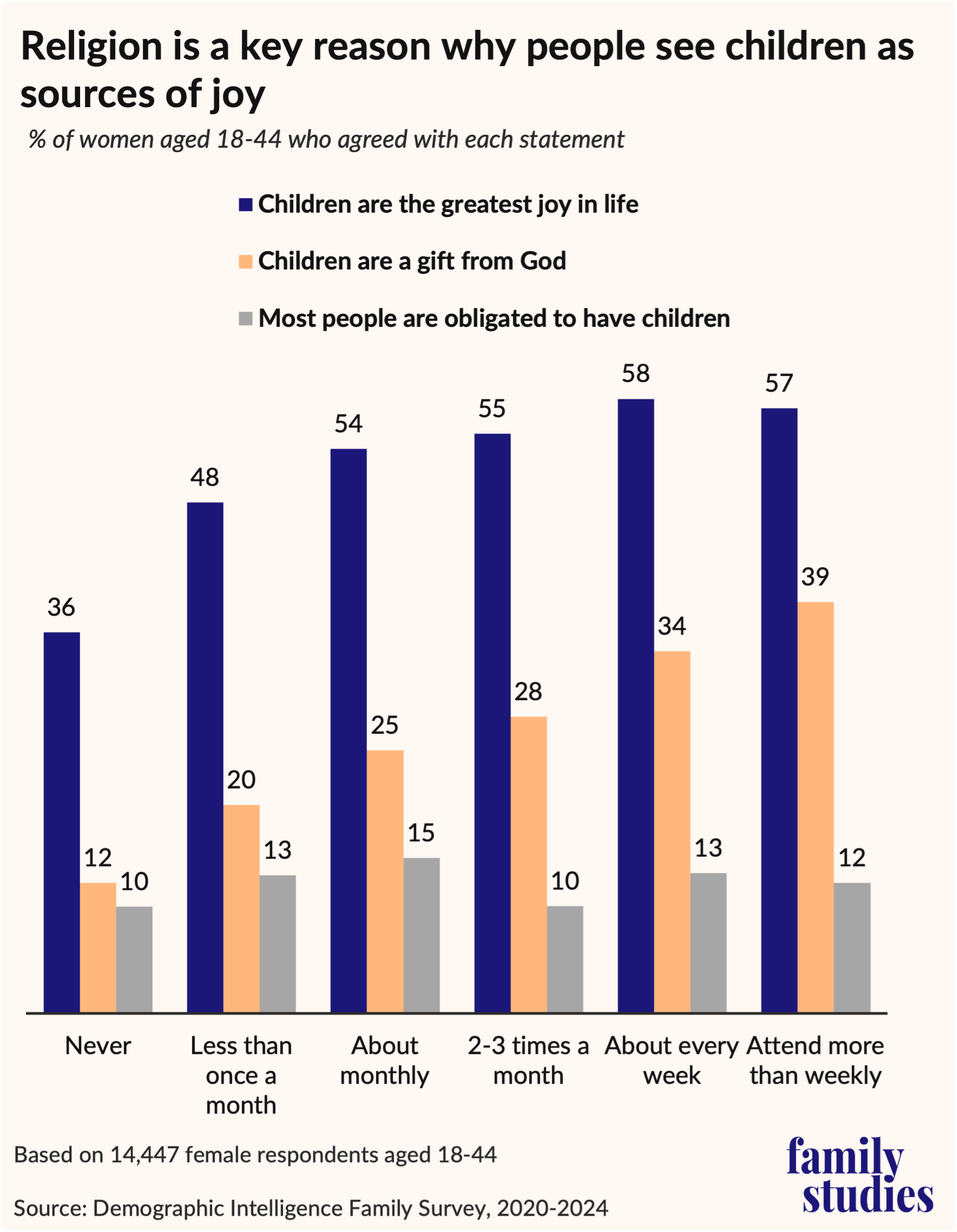 Bar graph showing percentage of women who agree with each statement about children by religious attendance