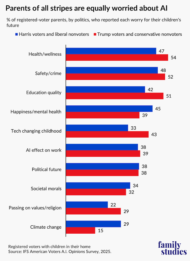 Bar graph showing percent of registered-voter parents who reported each worry for their children’s future, by partisanship