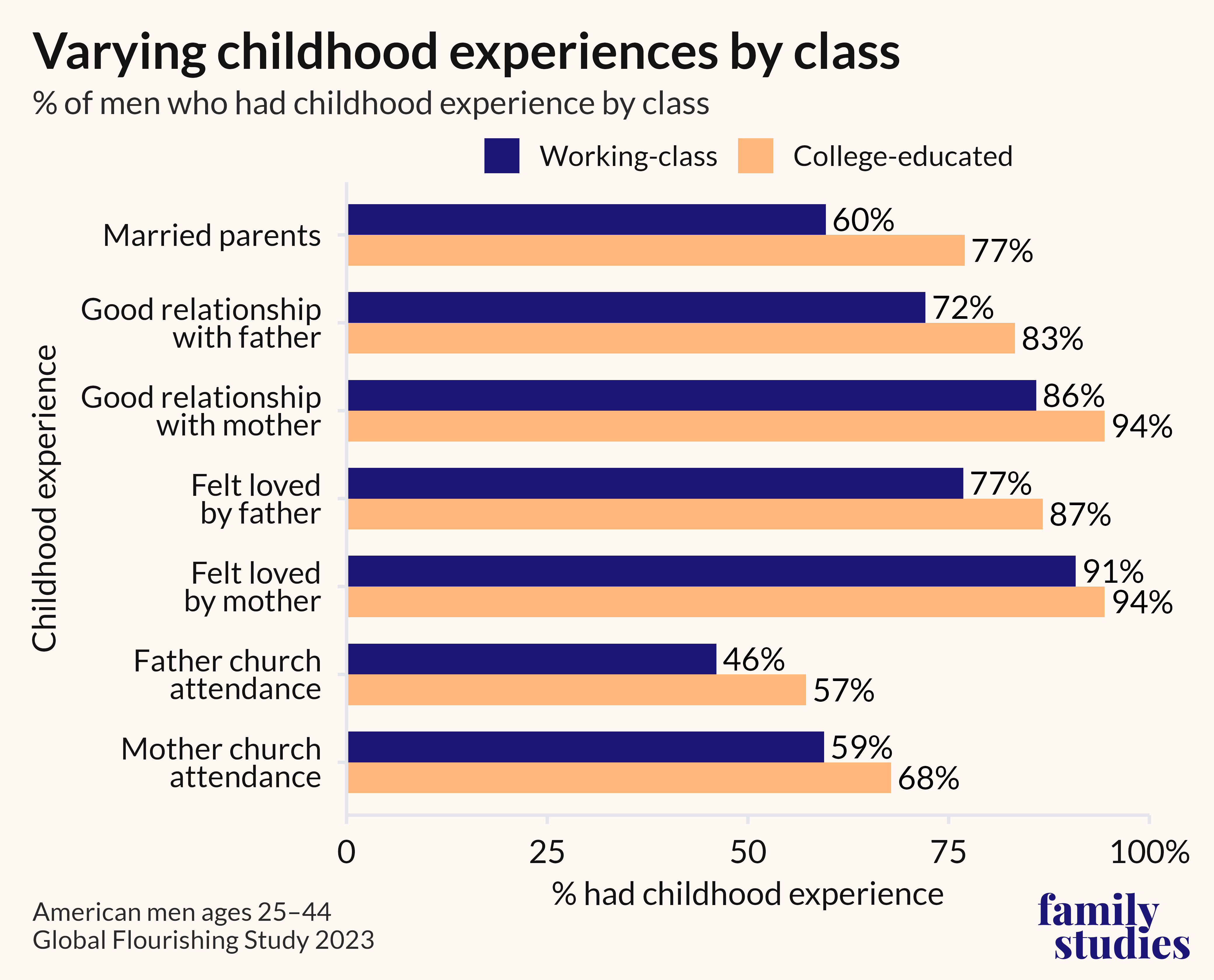 Bar chart showing childhood experience prevalence among young men by education