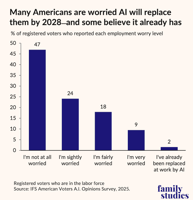 Bar graph showing percent of registered voters who reported each employment worry level