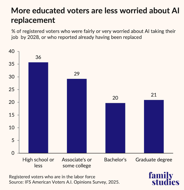 Bar graph showing Figure 6. Percent of U.S. voters who were fairly or very worried about AI taking their jobs by 2028, or who reported already having been replaced, by education