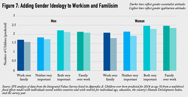 Gender, Workism, and Fertility | Institute for Family Studies