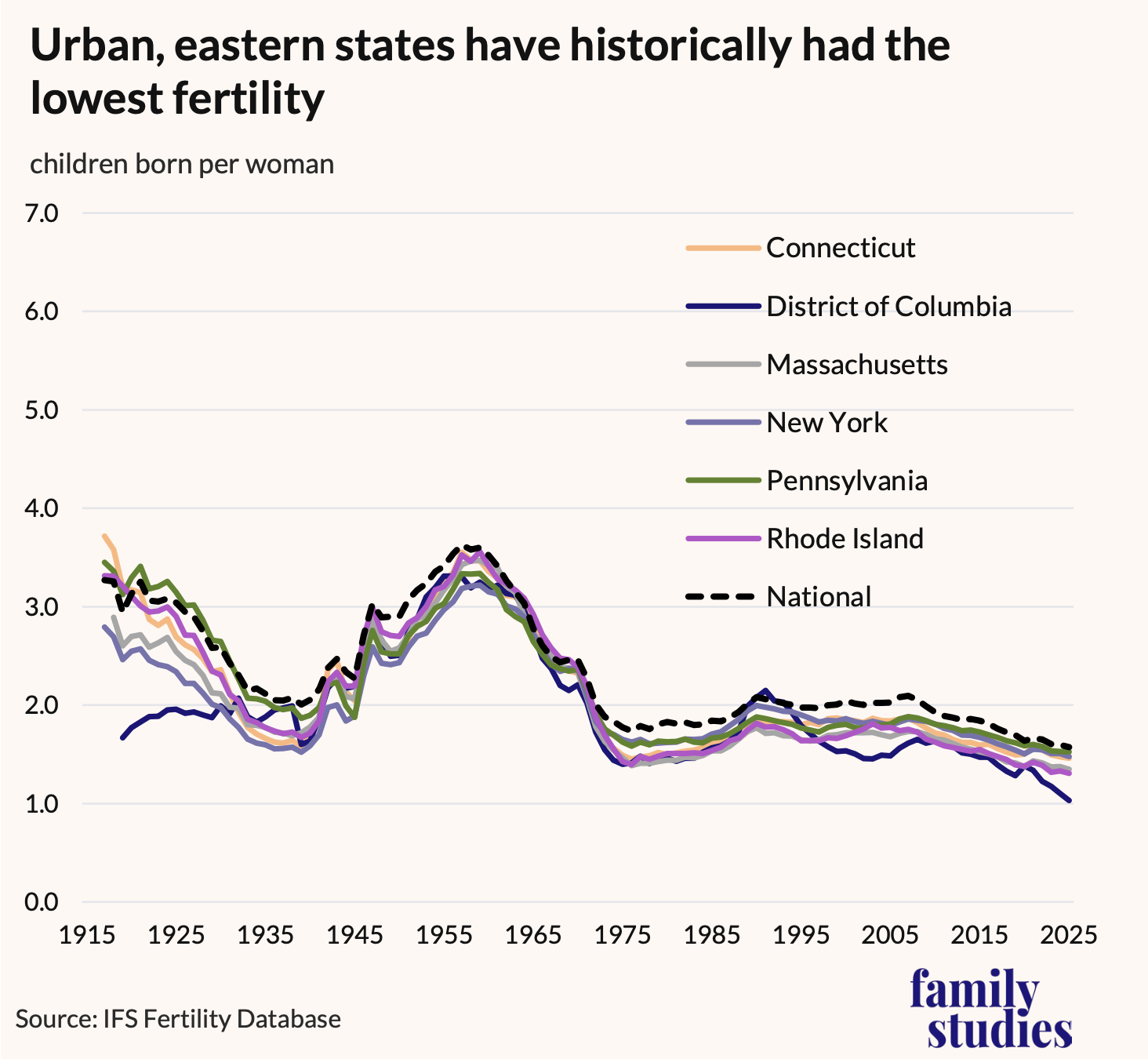 Line graph showing Total fertility rates for selected low-fertility states, 1917-2025