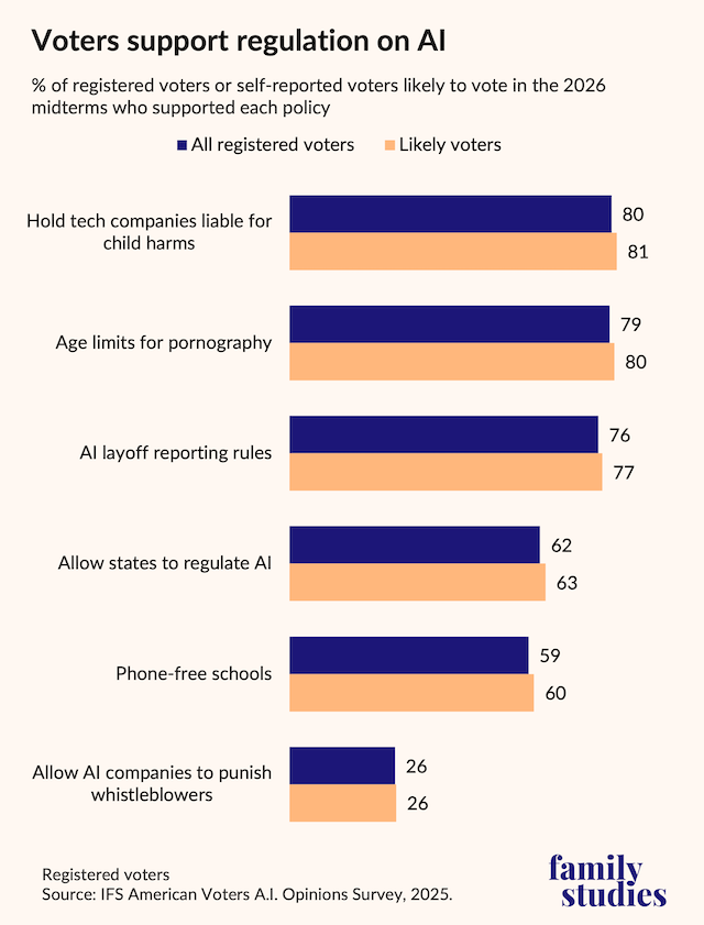Bar graph showing percent of U.S. voters likely to vote in 2026 midterms who supported each policy