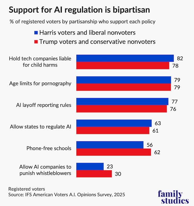 Bar graph showing percent of U.S. voters likely to vote in 2026 midterms who supported each policy