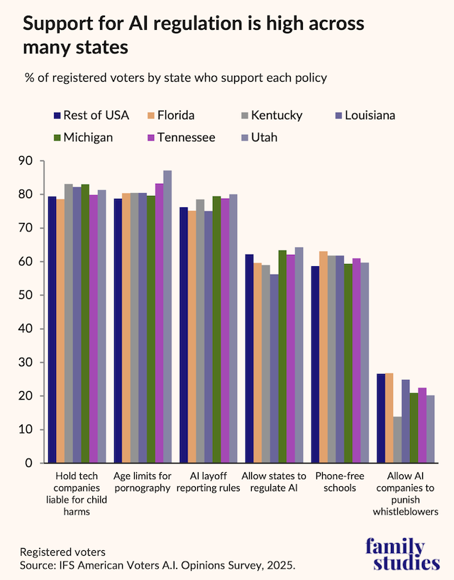 Bar graph showing percent of U.S. voters show support each policy, by state