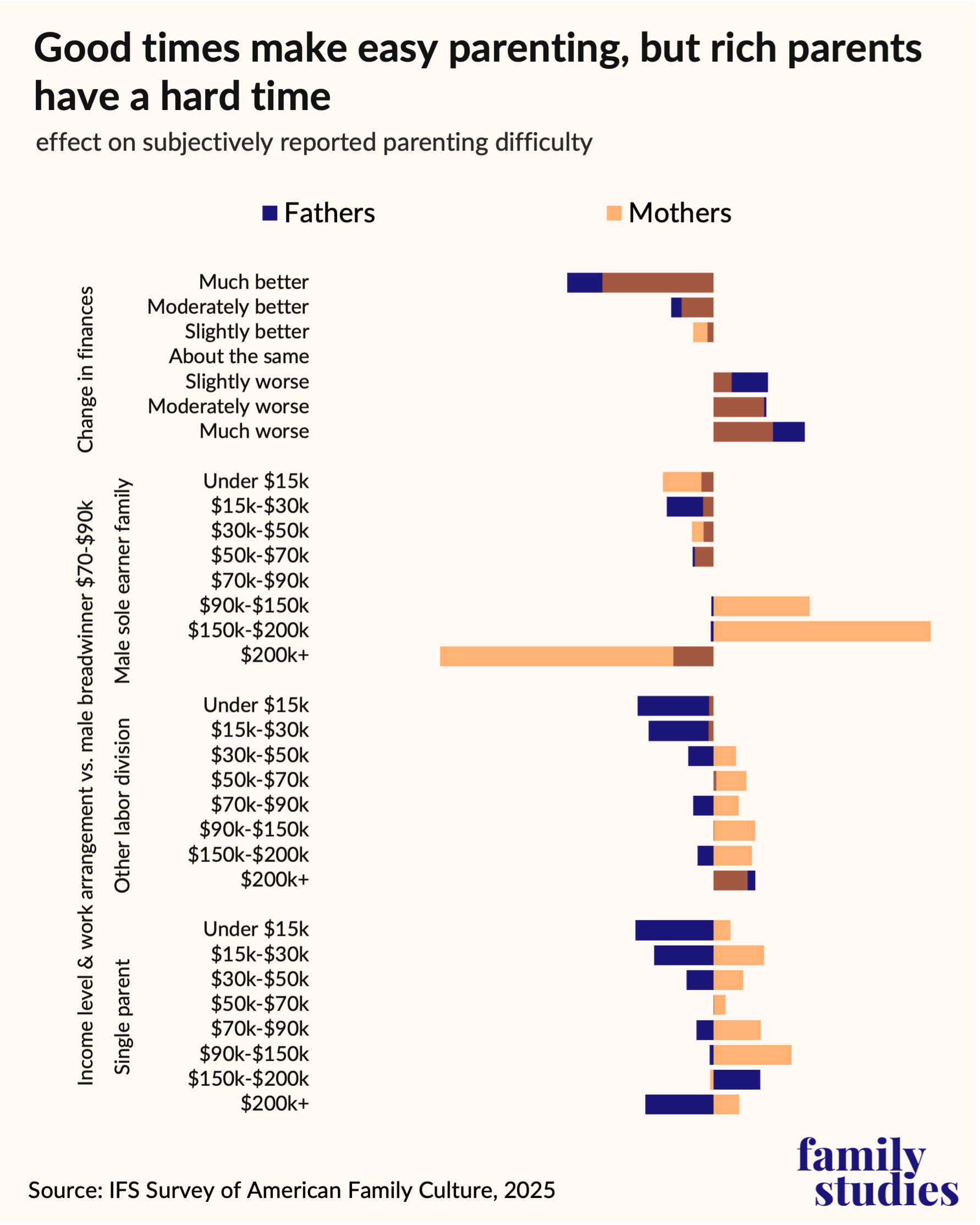 Bar chart showing effect on subjectively reported parental difficulty, by parent