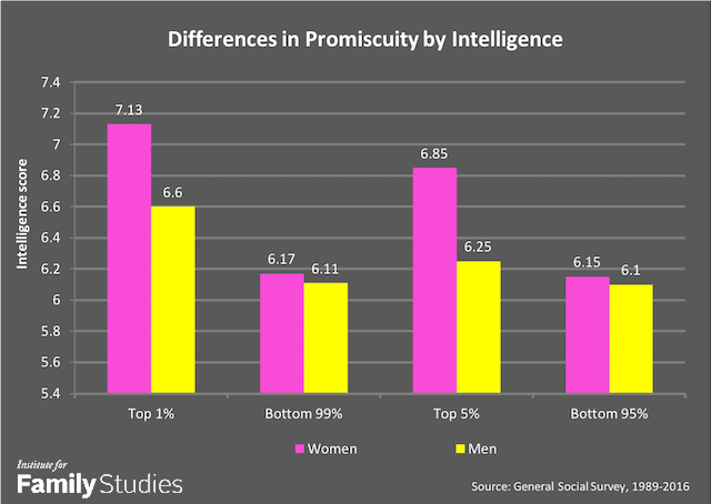 Number 8 in 2018: Promiscuous America: Smart, Secular, and Somewhat Less  Happy | Institute for Family Studies