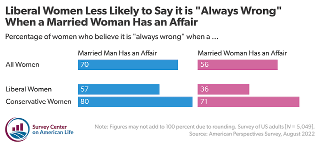 Liberal And Conservative Women Have Very Different Views About Marital