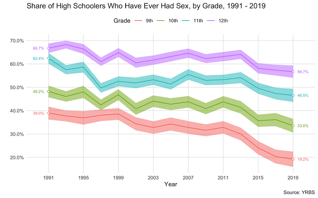 Fewer American High Schoolers Having Sex Than Ever Before Institute