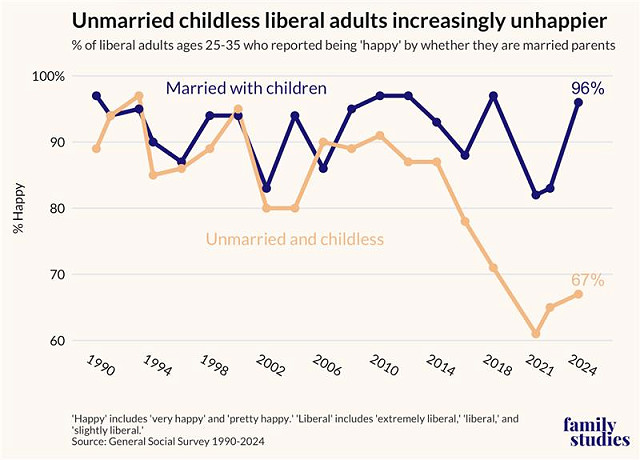 Line graph showing unmarried childless liberal adults are increasingly less happy