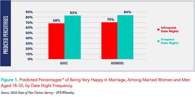 Date Night - NURTURING MARRIAGE®